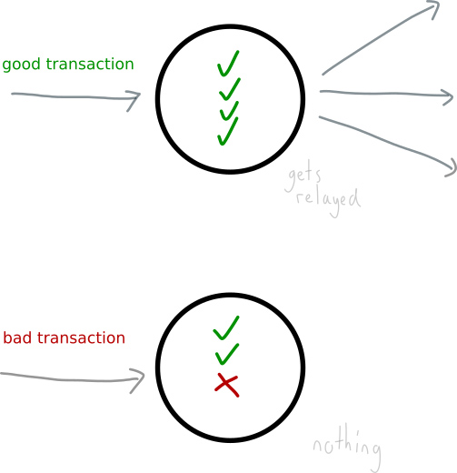 دنبال کردن قوانین توسط نودها در شبکه بیت کوین