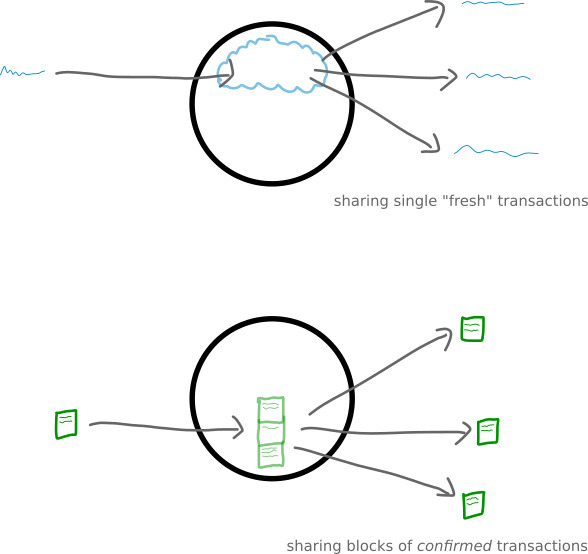 نحوه اشتراک گذاری معاملات تایید شده و معاملات تازه در شبکه بیت کوین توسط نودها