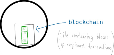 نگهداری یک نسخه از معاملات تایید شده  توسط نودهای شبکه بلاکچین