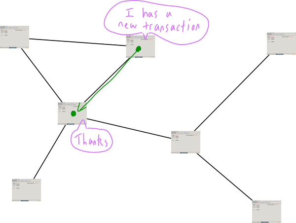 ارسال اطلاعات مربوط به یک معامله جدید به شبکه بیت کوین